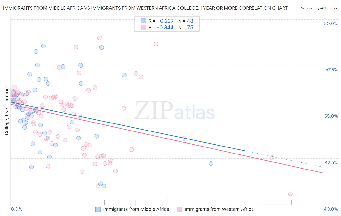 Immigrants from Middle Africa vs Immigrants from Western Africa College, 1 year or more