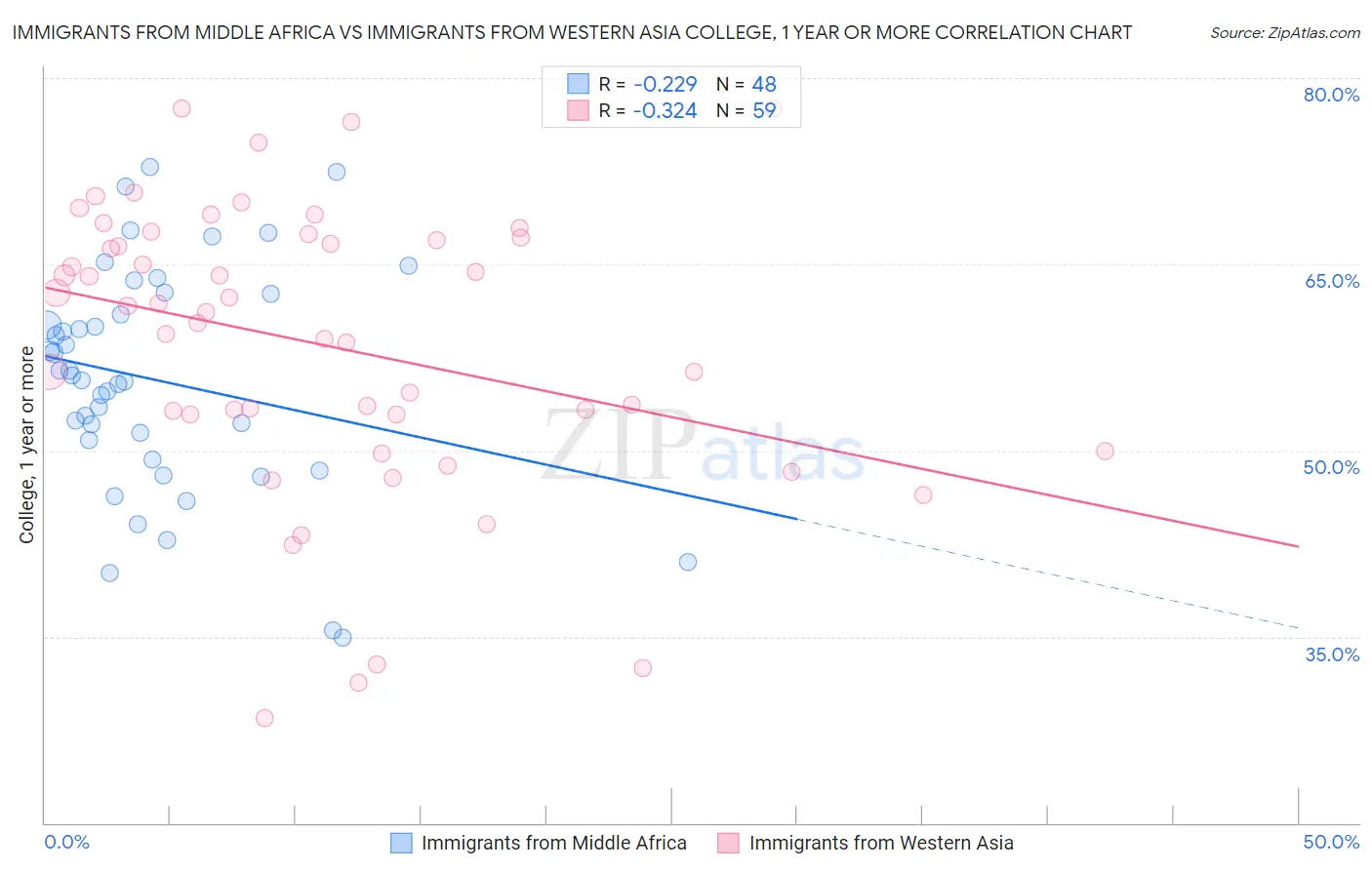 Immigrants from Middle Africa vs Immigrants from Western Asia College, 1 year or more