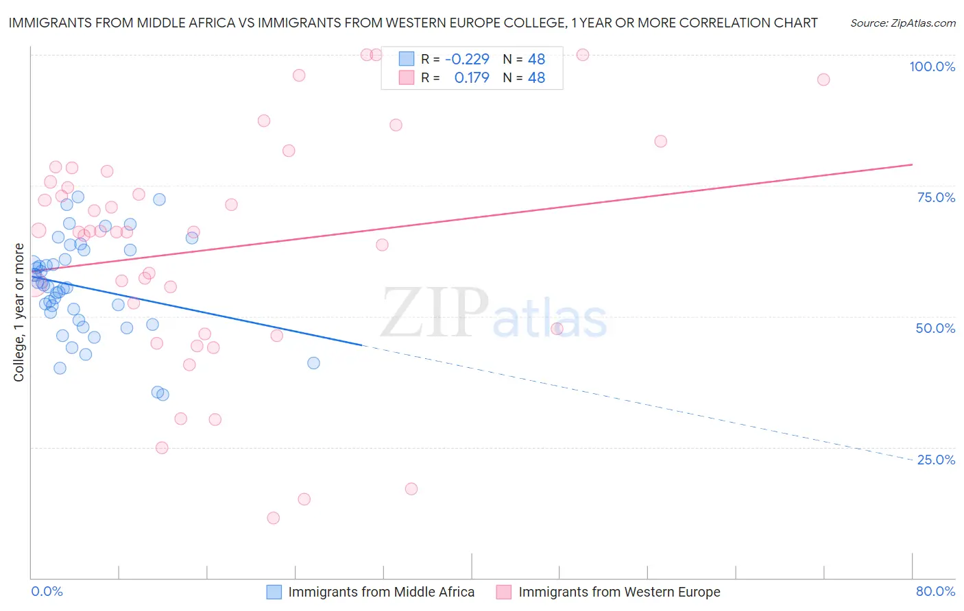 Immigrants from Middle Africa vs Immigrants from Western Europe College, 1 year or more