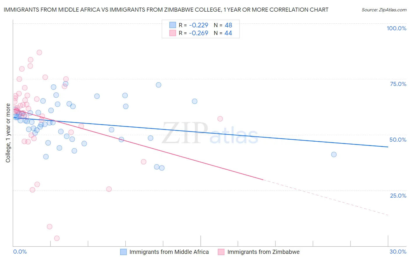 Immigrants from Middle Africa vs Immigrants from Zimbabwe College, 1 year or more