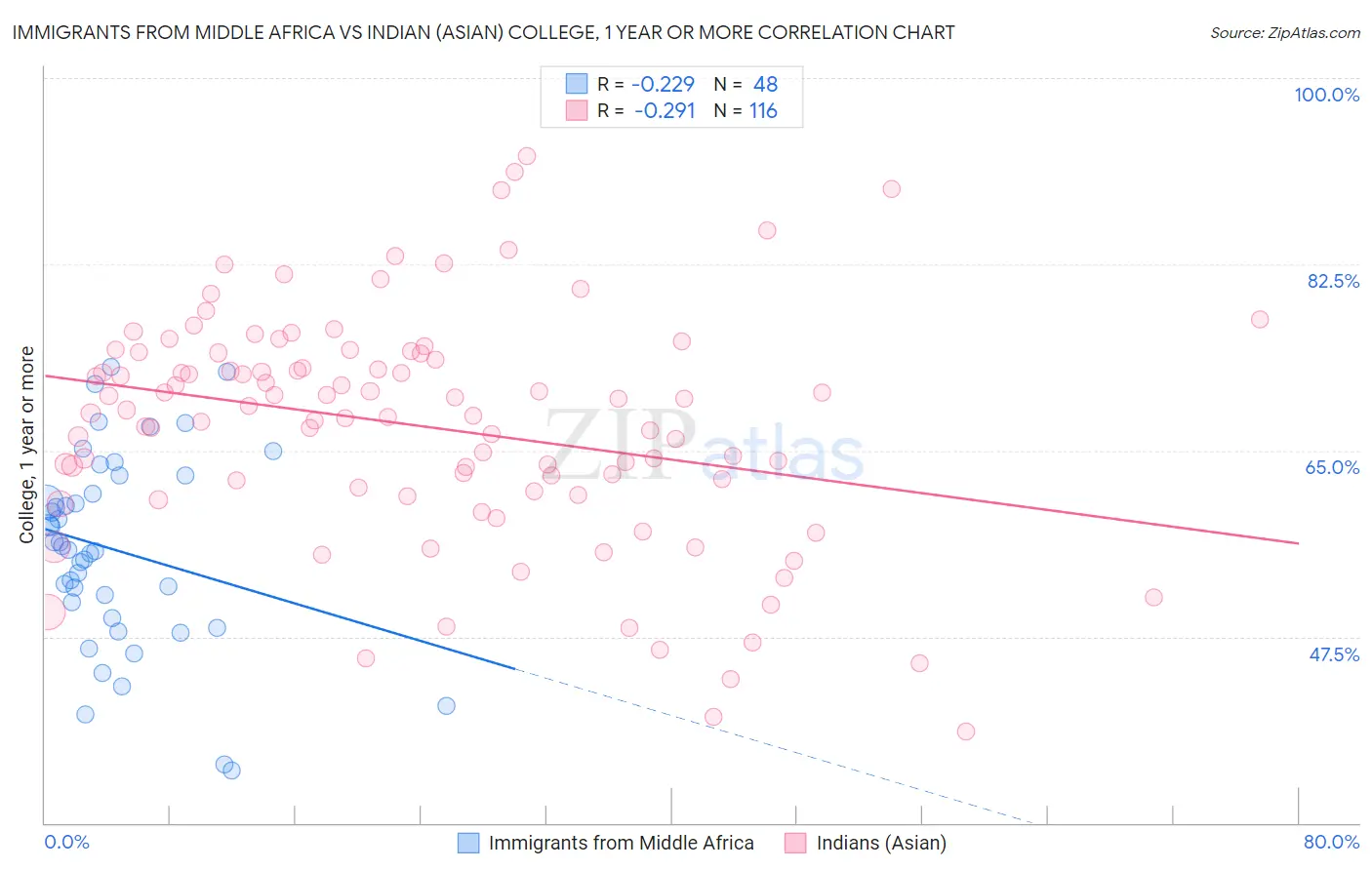 Immigrants from Middle Africa vs Indian (Asian) College, 1 year or more