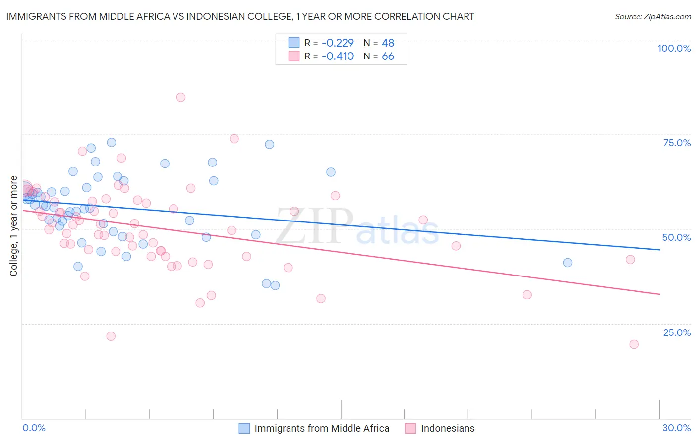 Immigrants from Middle Africa vs Indonesian College, 1 year or more