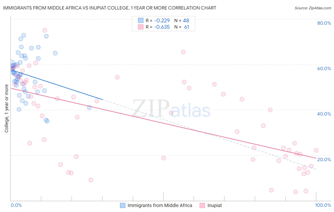 Immigrants from Middle Africa vs Inupiat College, 1 year or more