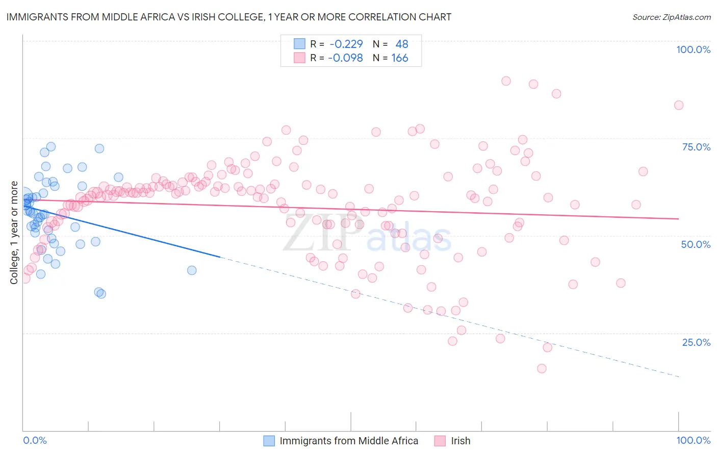 Immigrants from Middle Africa vs Irish College, 1 year or more