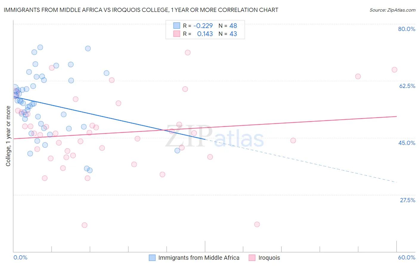 Immigrants from Middle Africa vs Iroquois College, 1 year or more