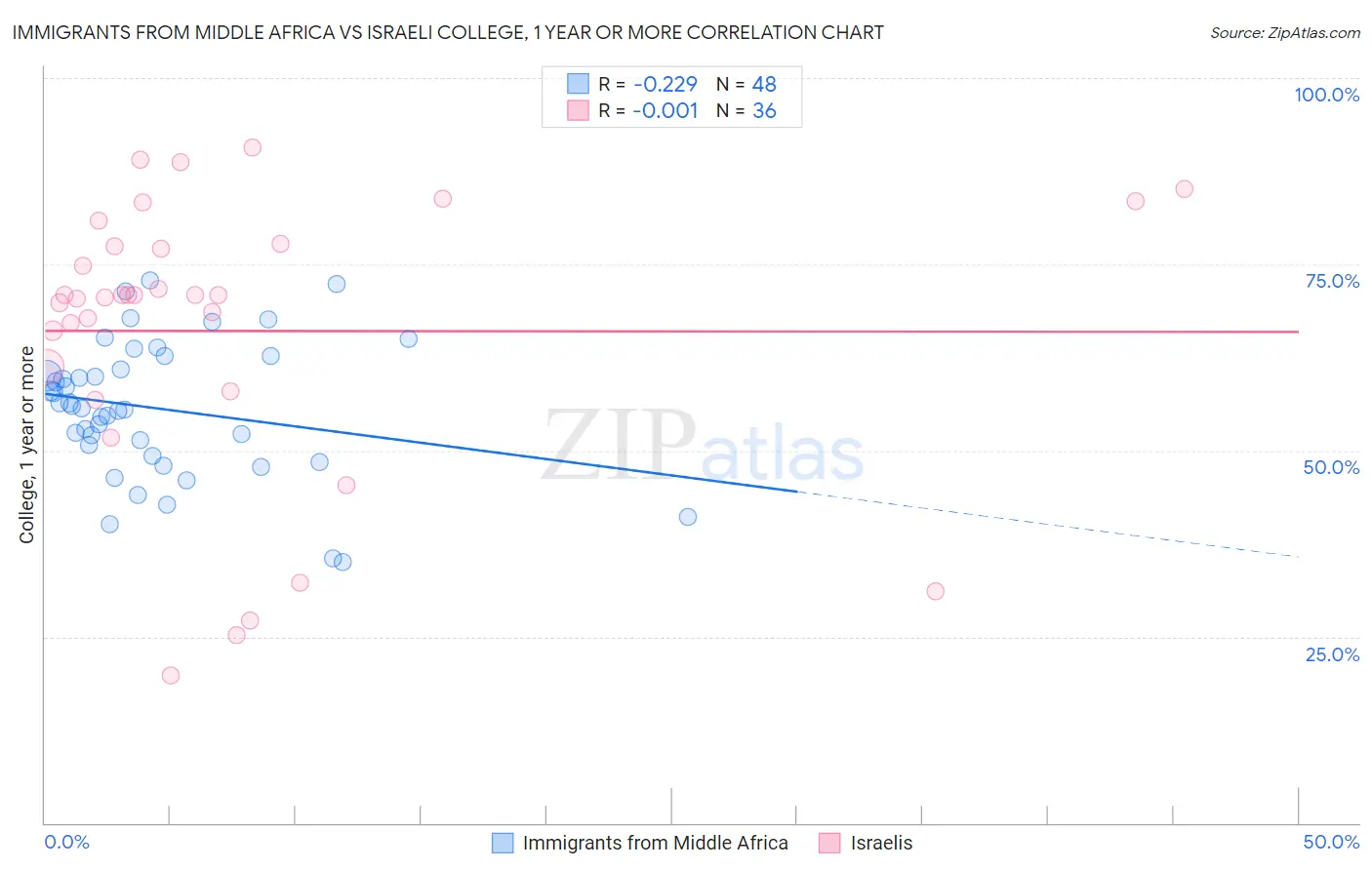 Immigrants from Middle Africa vs Israeli College, 1 year or more