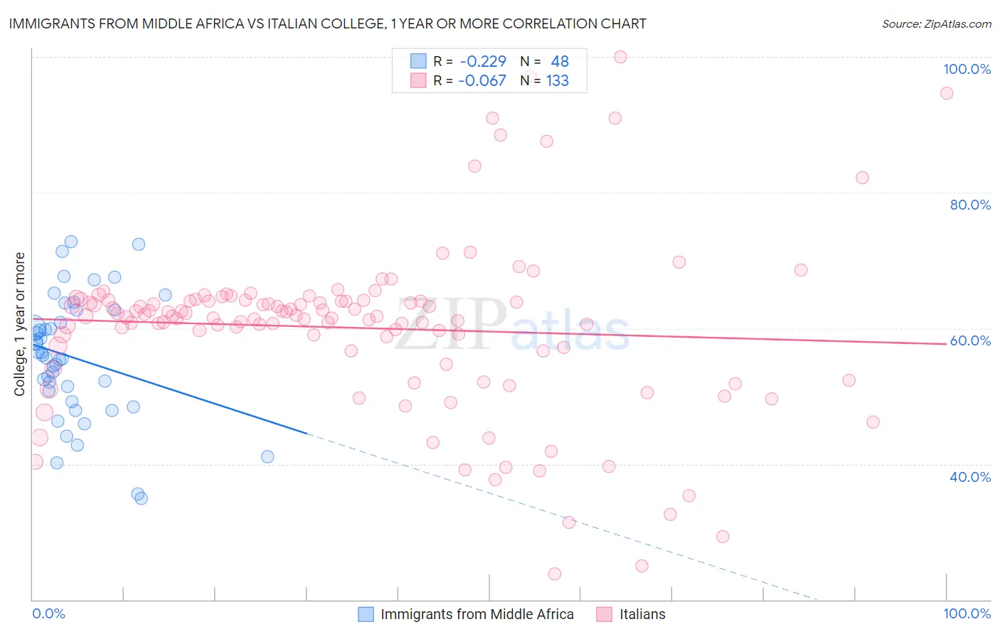 Immigrants from Middle Africa vs Italian College, 1 year or more
