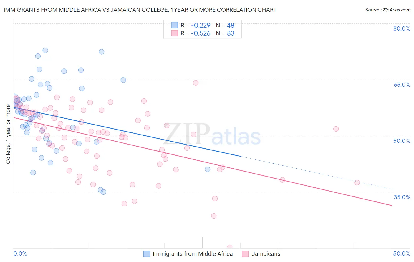 Immigrants from Middle Africa vs Jamaican College, 1 year or more