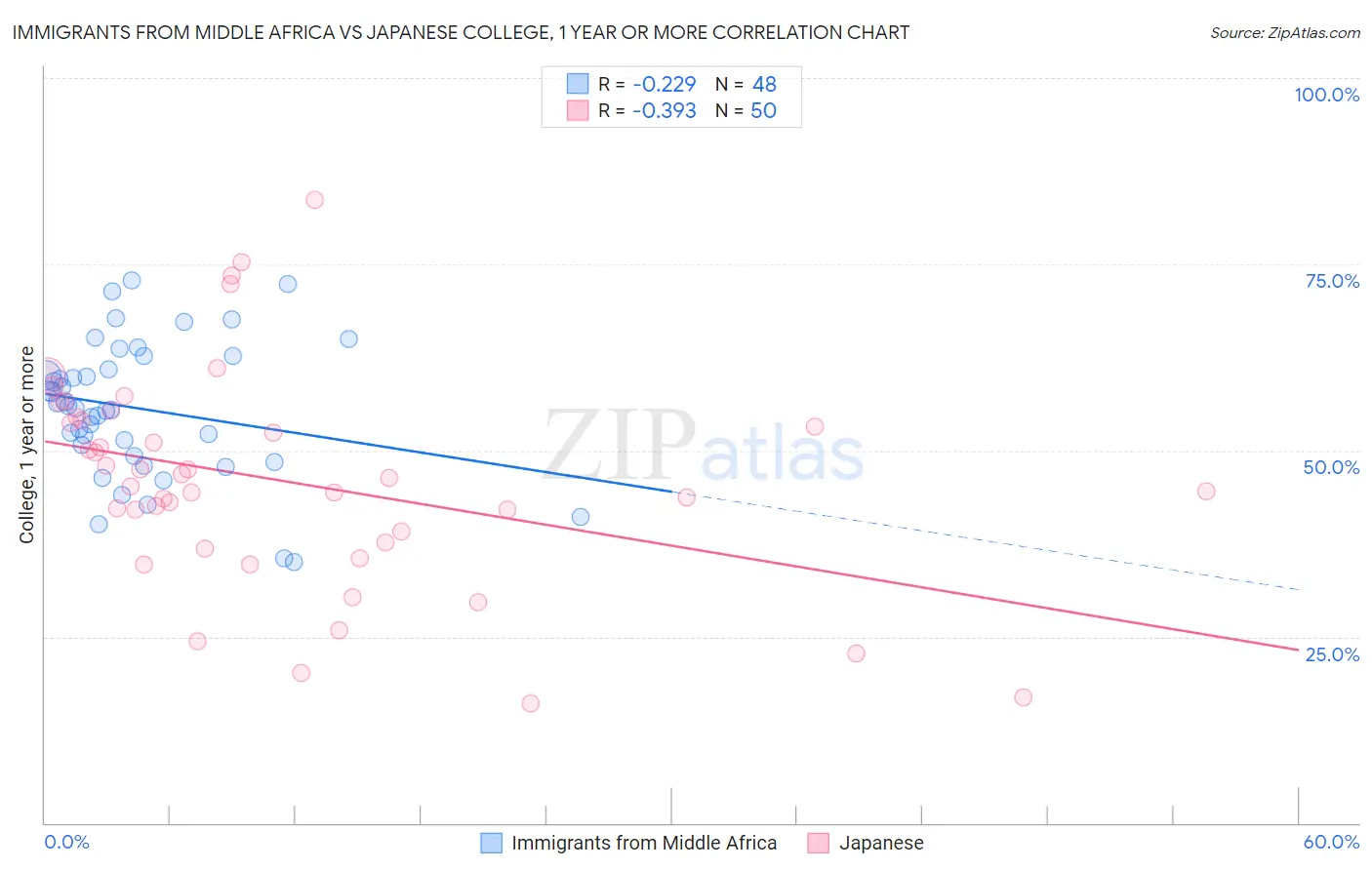 Immigrants from Middle Africa vs Japanese College, 1 year or more