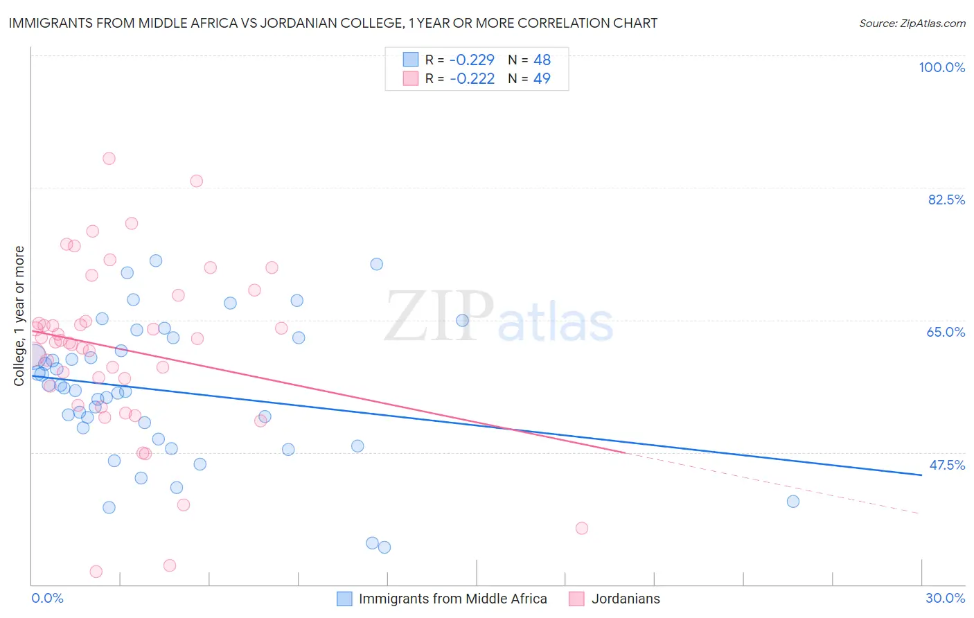 Immigrants from Middle Africa vs Jordanian College, 1 year or more