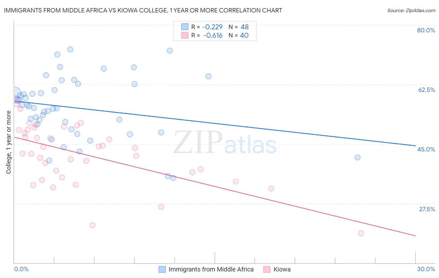 Immigrants from Middle Africa vs Kiowa College, 1 year or more