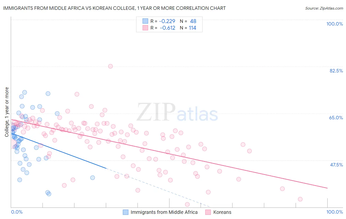 Immigrants from Middle Africa vs Korean College, 1 year or more