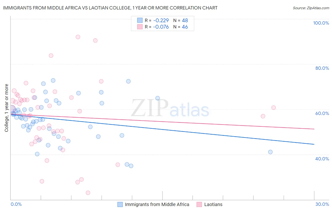 Immigrants from Middle Africa vs Laotian College, 1 year or more