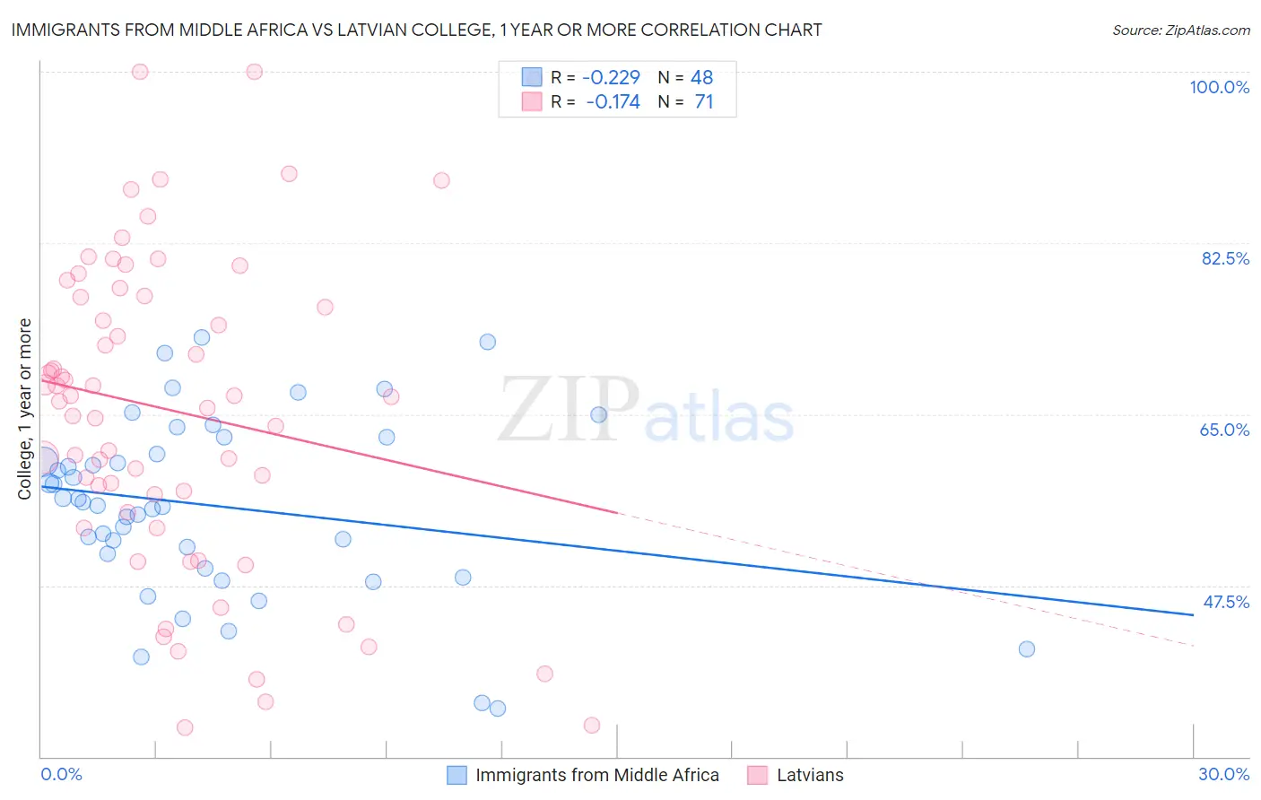 Immigrants from Middle Africa vs Latvian College, 1 year or more