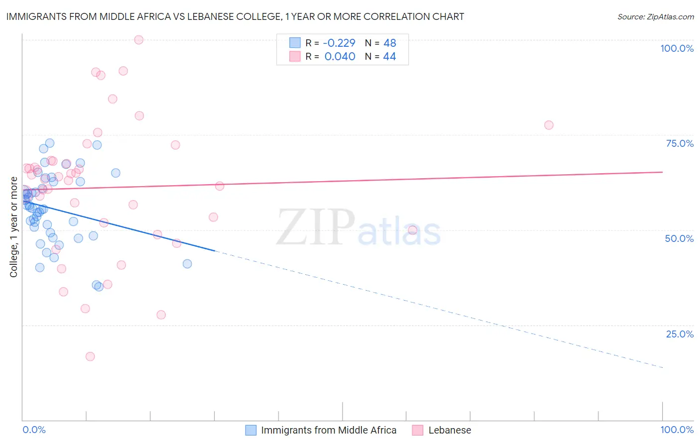 Immigrants from Middle Africa vs Lebanese College, 1 year or more