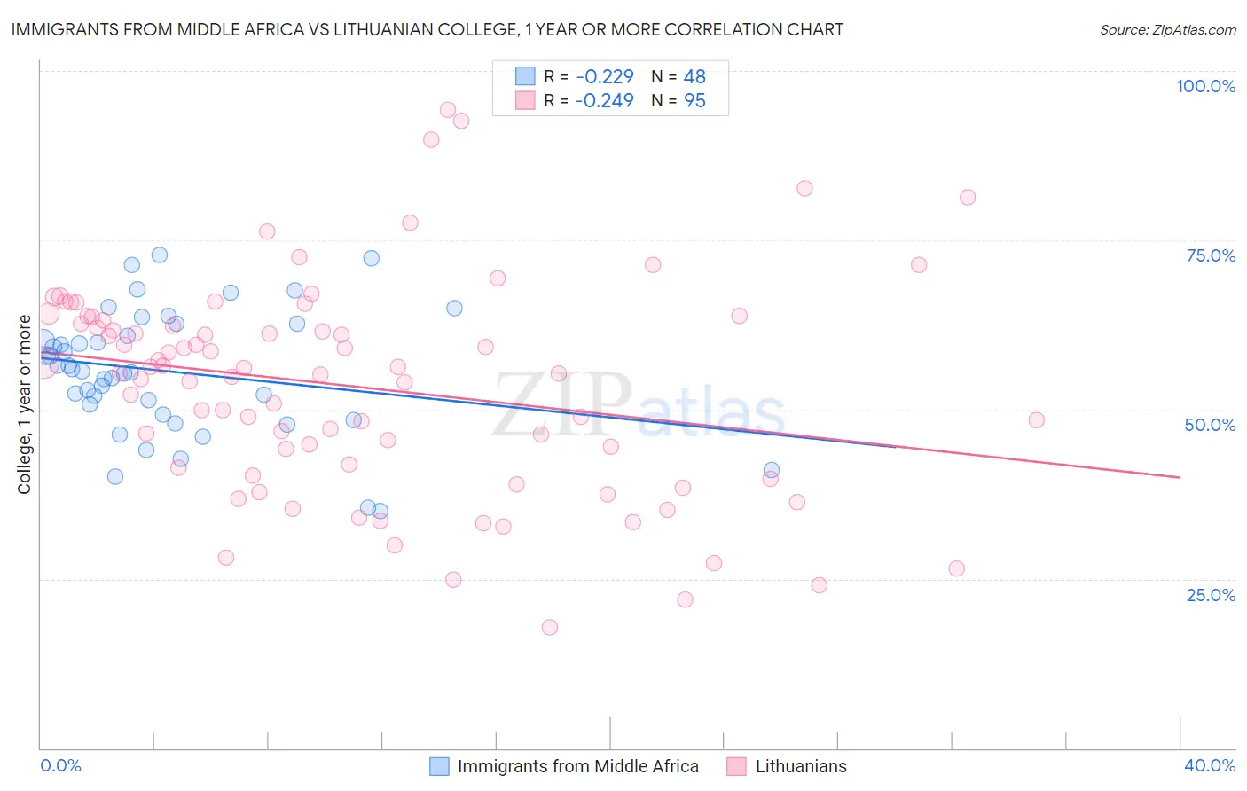 Immigrants from Middle Africa vs Lithuanian College, 1 year or more