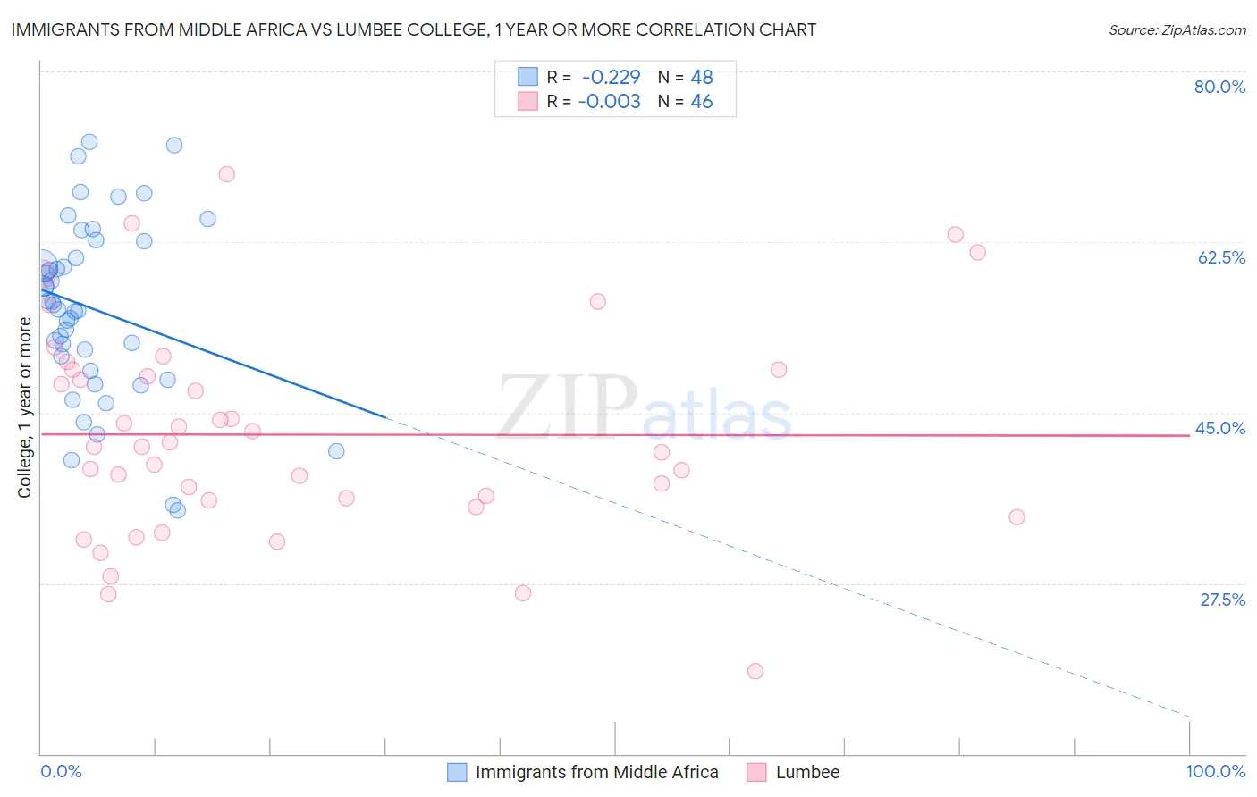 Immigrants from Middle Africa vs Lumbee College, 1 year or more