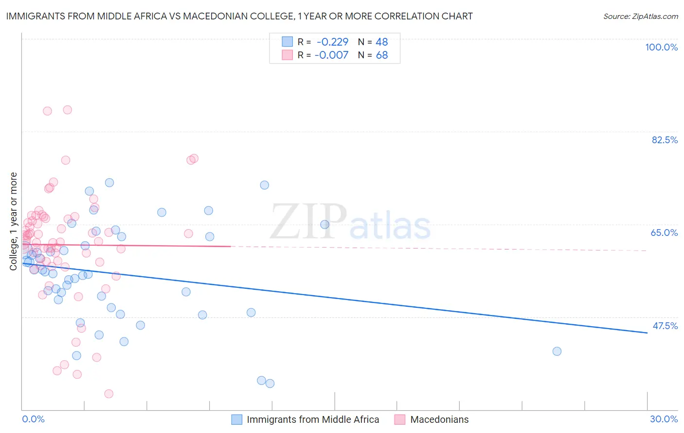 Immigrants from Middle Africa vs Macedonian College, 1 year or more