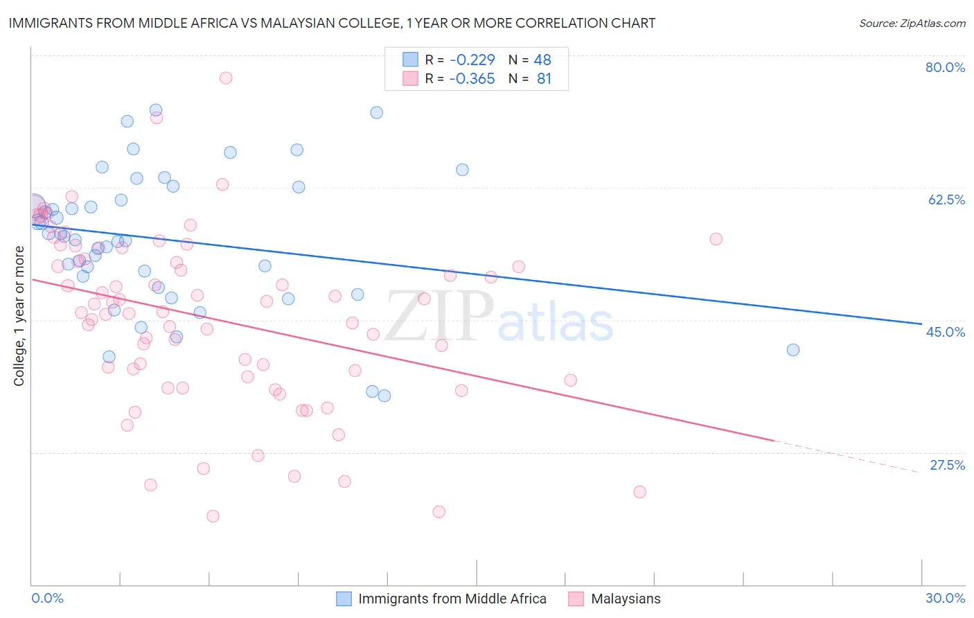 Immigrants from Middle Africa vs Malaysian College, 1 year or more