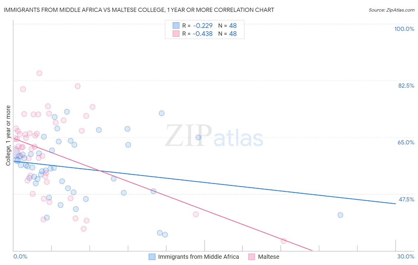 Immigrants from Middle Africa vs Maltese College, 1 year or more