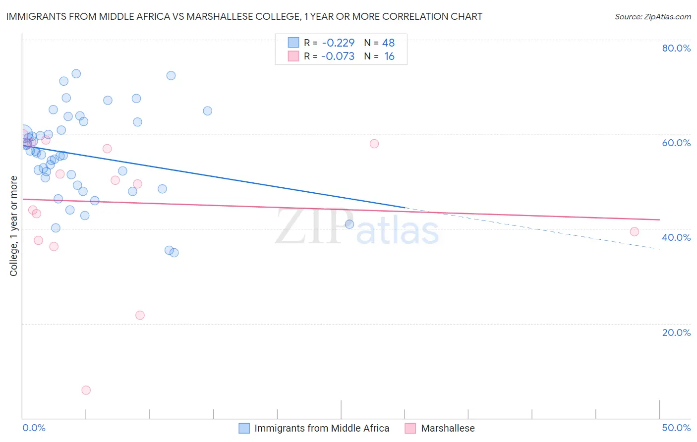 Immigrants from Middle Africa vs Marshallese College, 1 year or more
