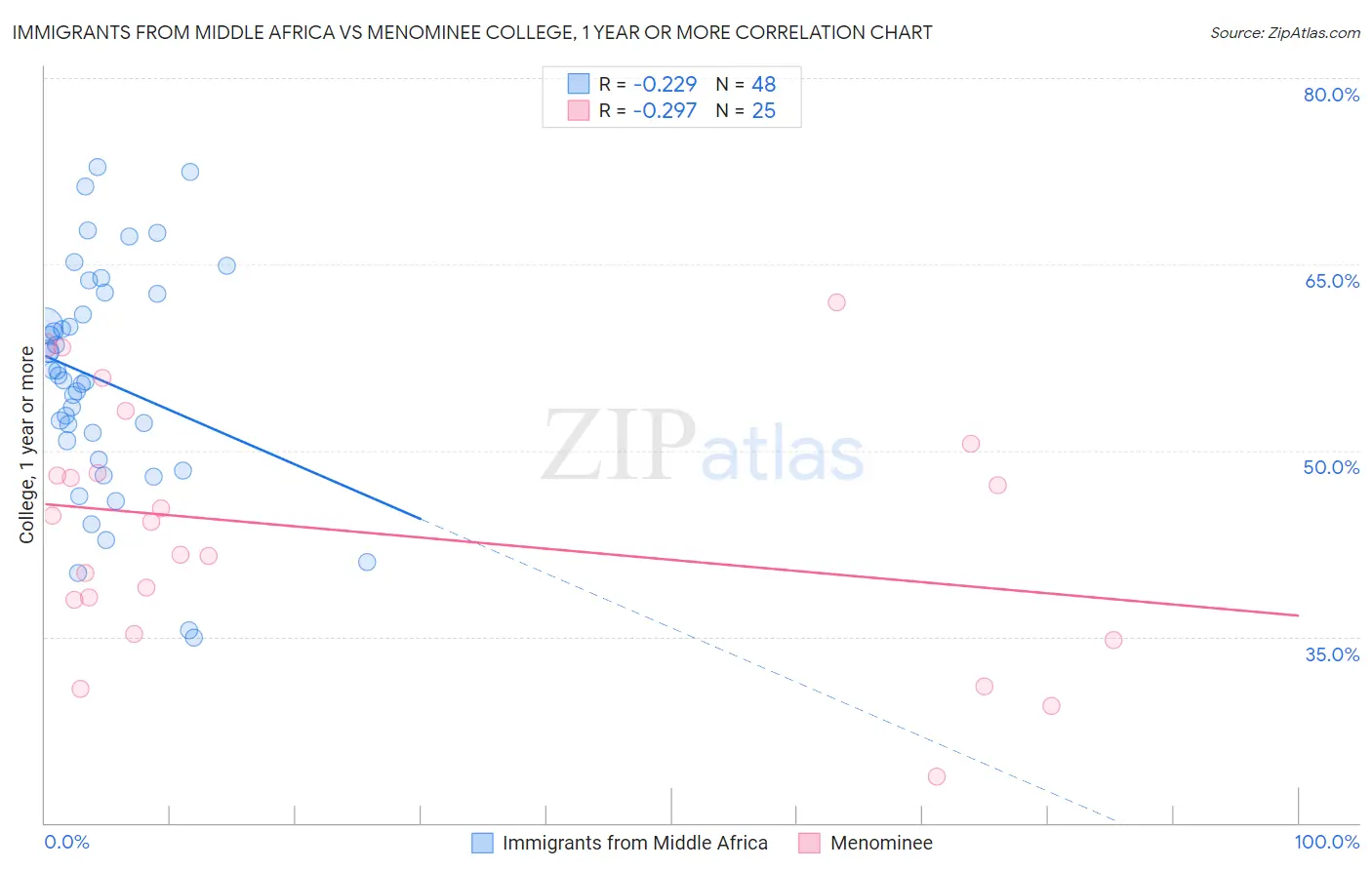 Immigrants from Middle Africa vs Menominee College, 1 year or more