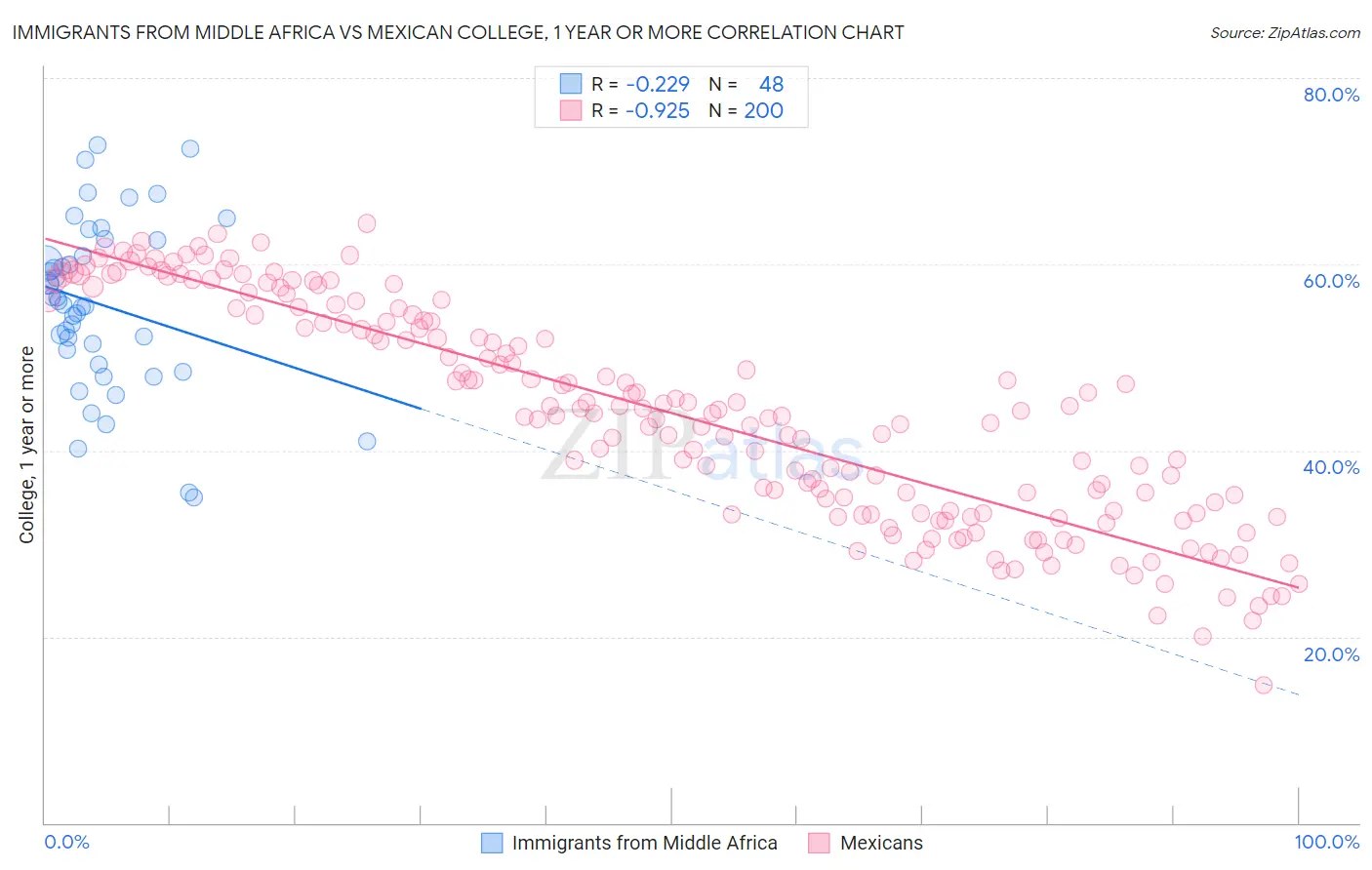 Immigrants from Middle Africa vs Mexican College, 1 year or more