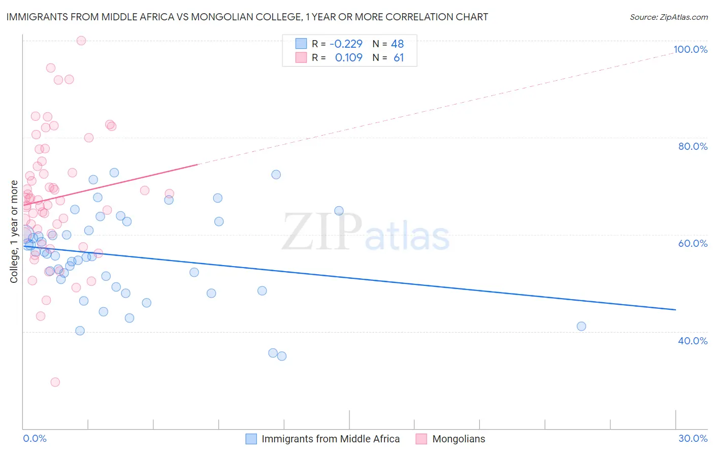 Immigrants from Middle Africa vs Mongolian College, 1 year or more