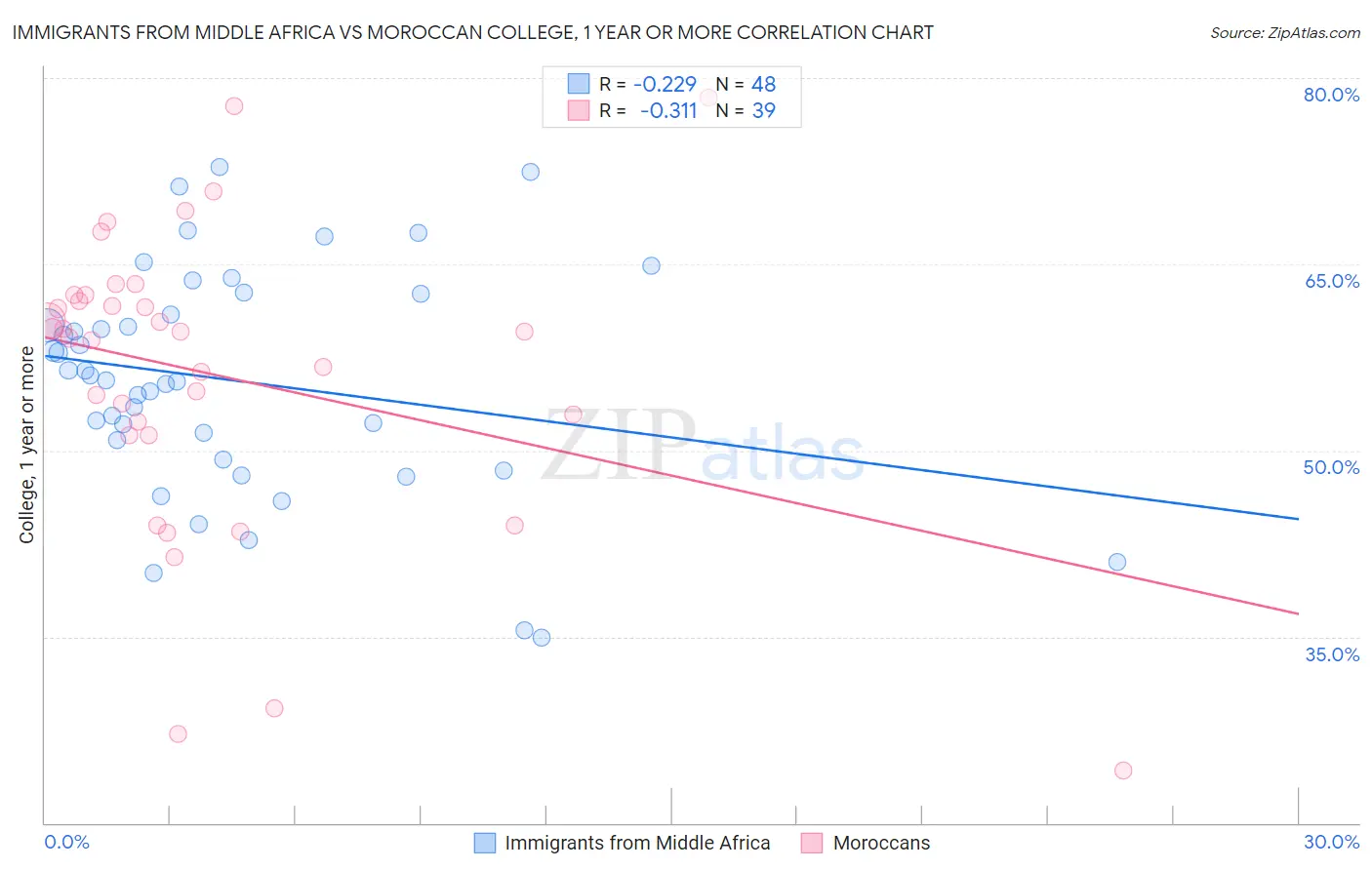 Immigrants from Middle Africa vs Moroccan College, 1 year or more