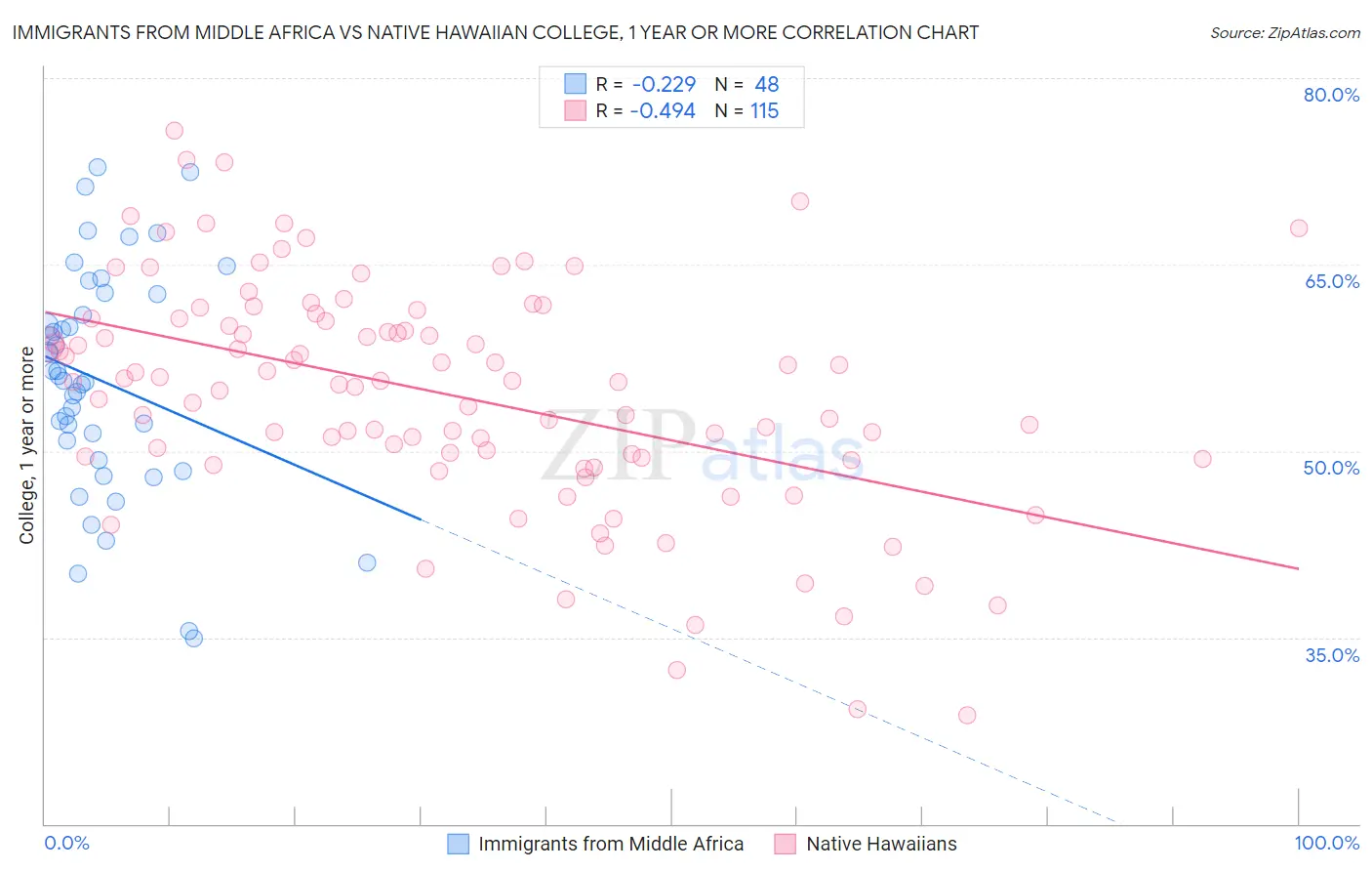 Immigrants from Middle Africa vs Native Hawaiian College, 1 year or more