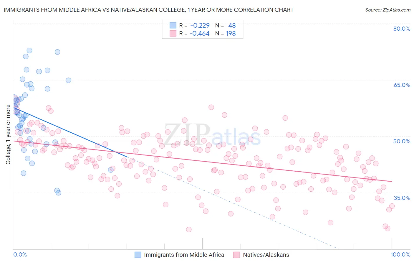 Immigrants from Middle Africa vs Native/Alaskan College, 1 year or more