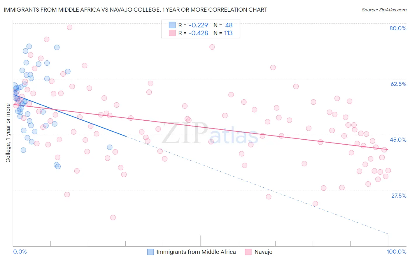 Immigrants from Middle Africa vs Navajo College, 1 year or more