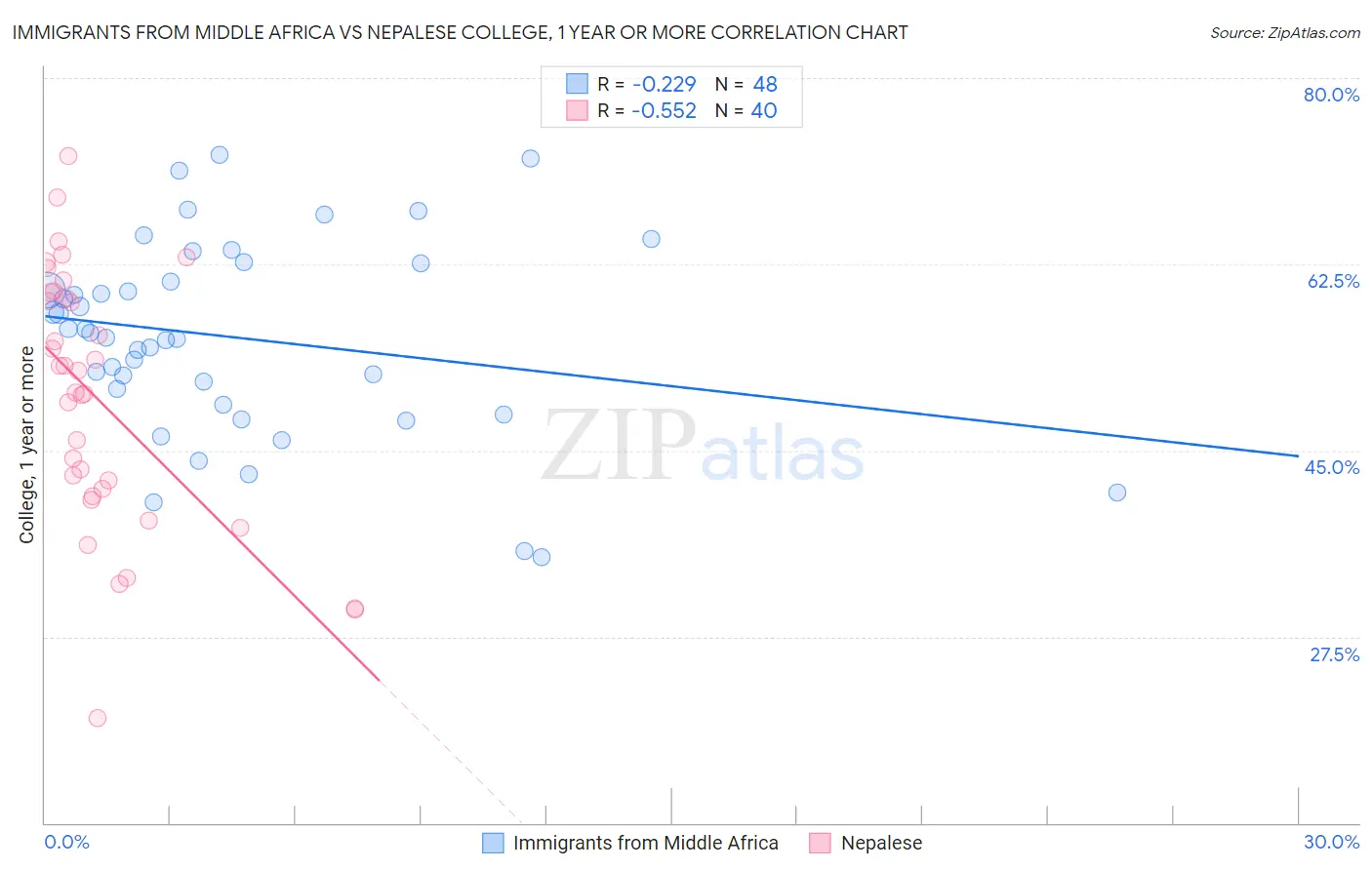 Immigrants from Middle Africa vs Nepalese College, 1 year or more
