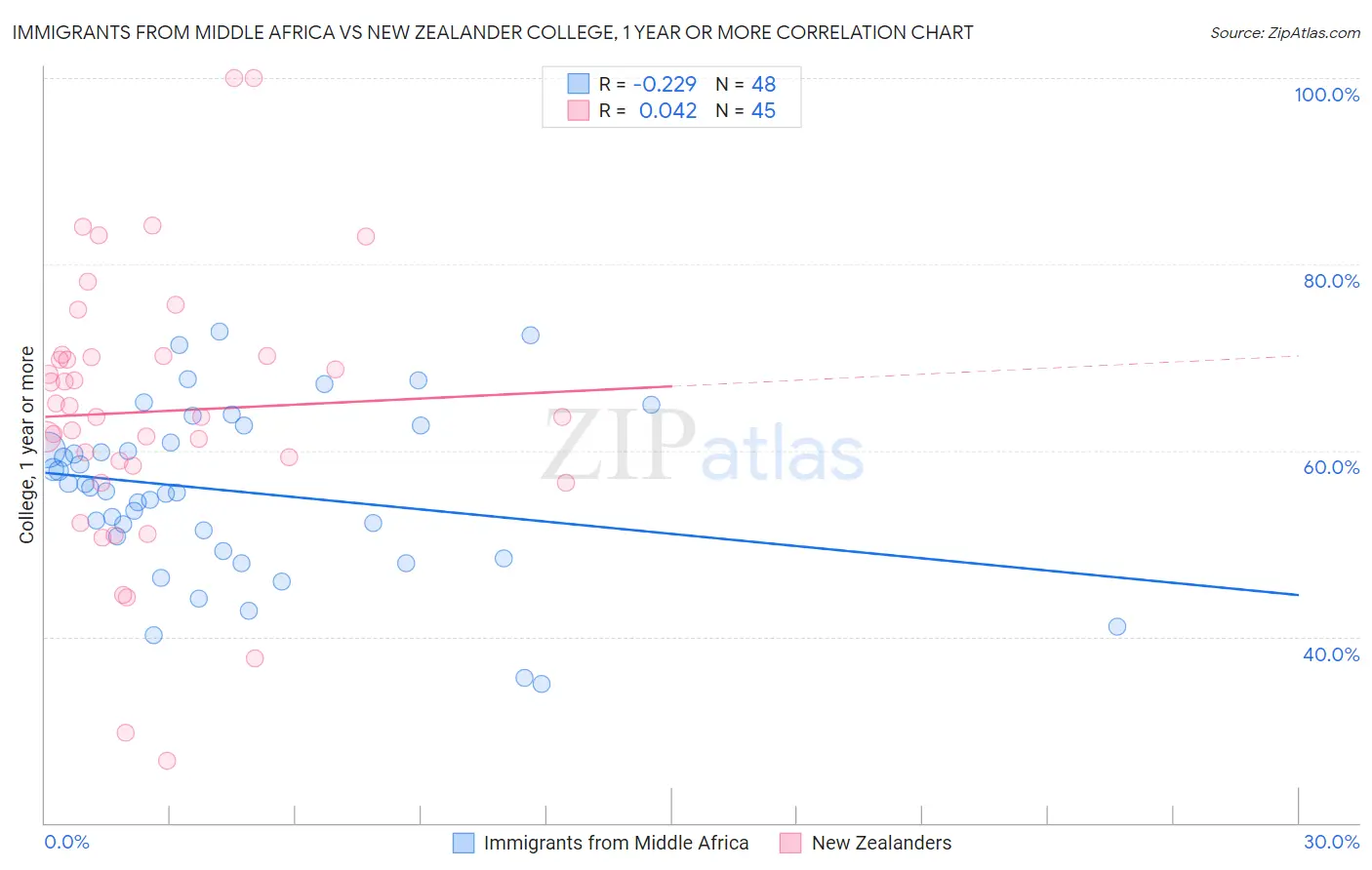 Immigrants from Middle Africa vs New Zealander College, 1 year or more