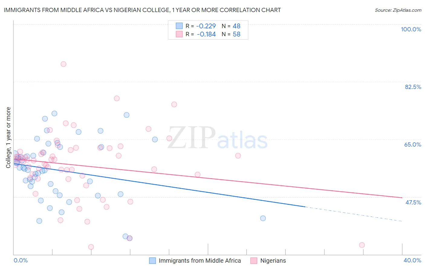 Immigrants from Middle Africa vs Nigerian College, 1 year or more