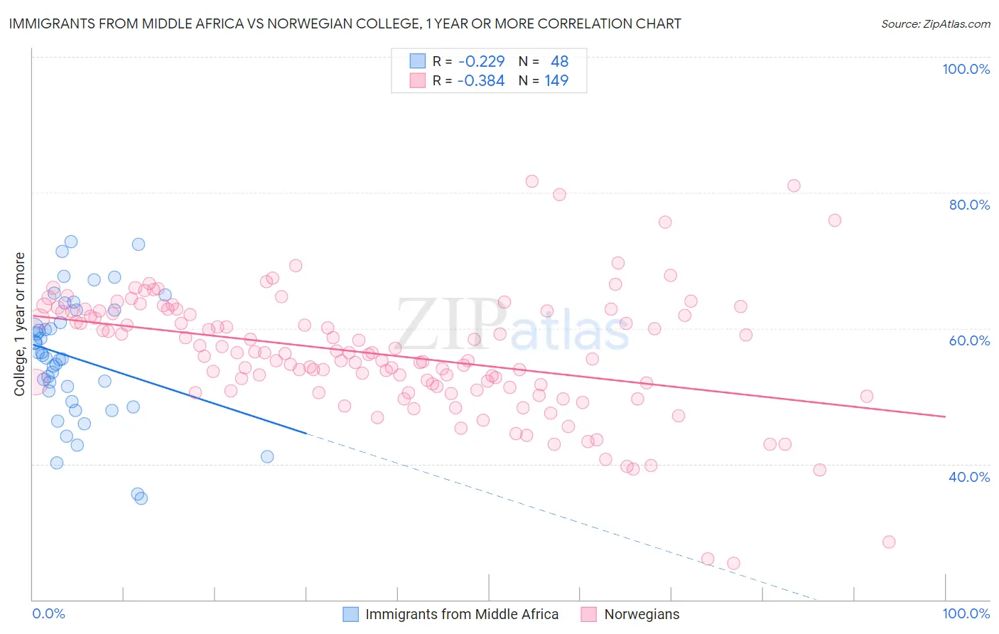 Immigrants from Middle Africa vs Norwegian College, 1 year or more