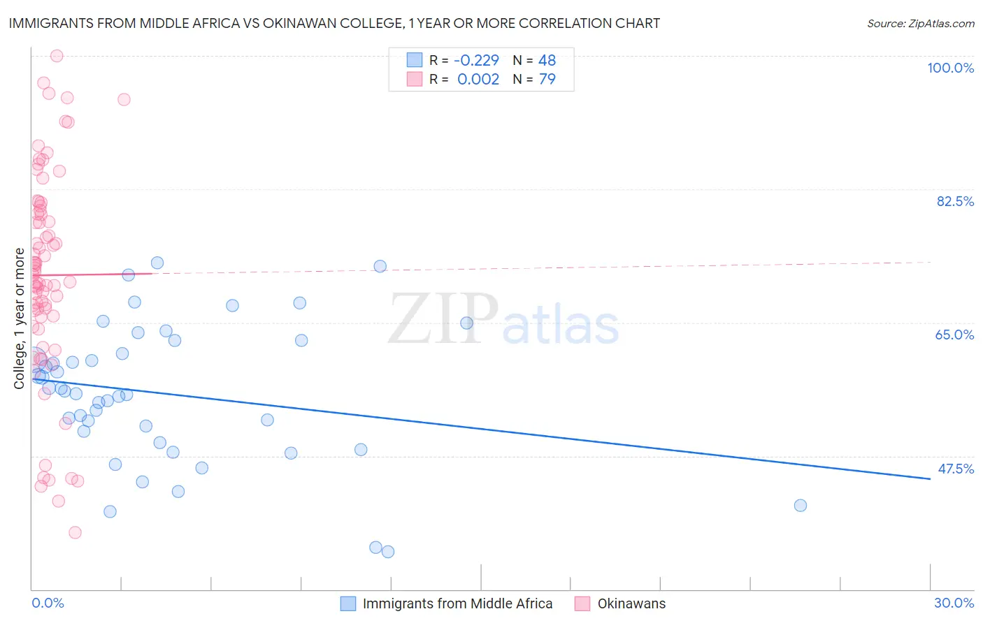 Immigrants from Middle Africa vs Okinawan College, 1 year or more