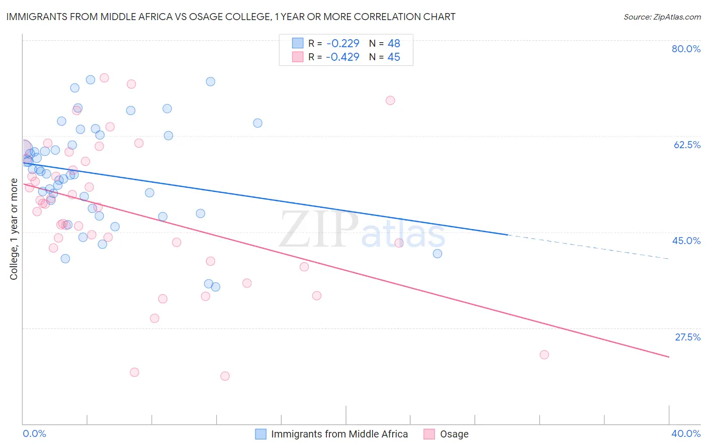 Immigrants from Middle Africa vs Osage College, 1 year or more