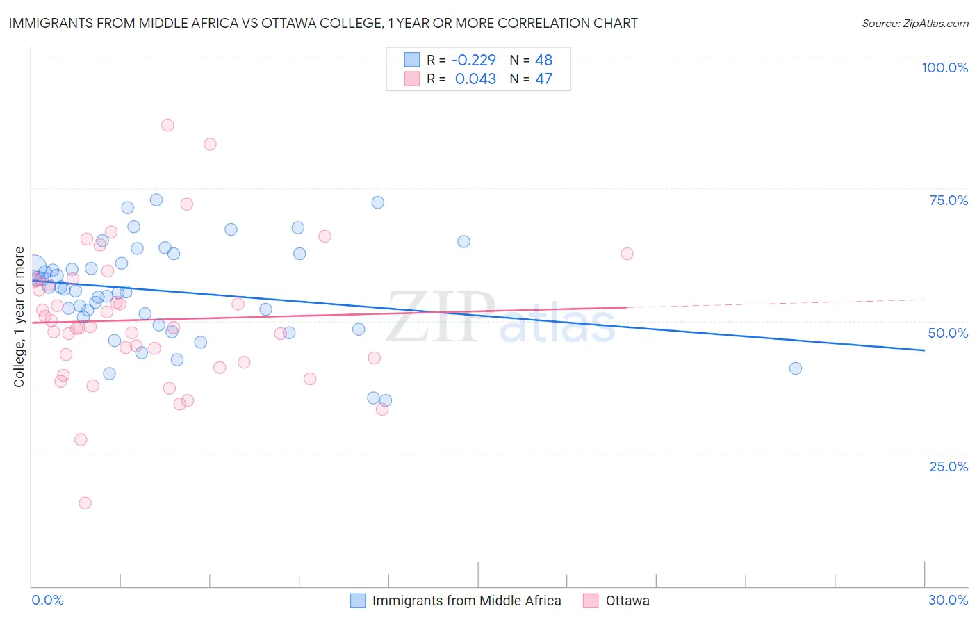 Immigrants from Middle Africa vs Ottawa College, 1 year or more