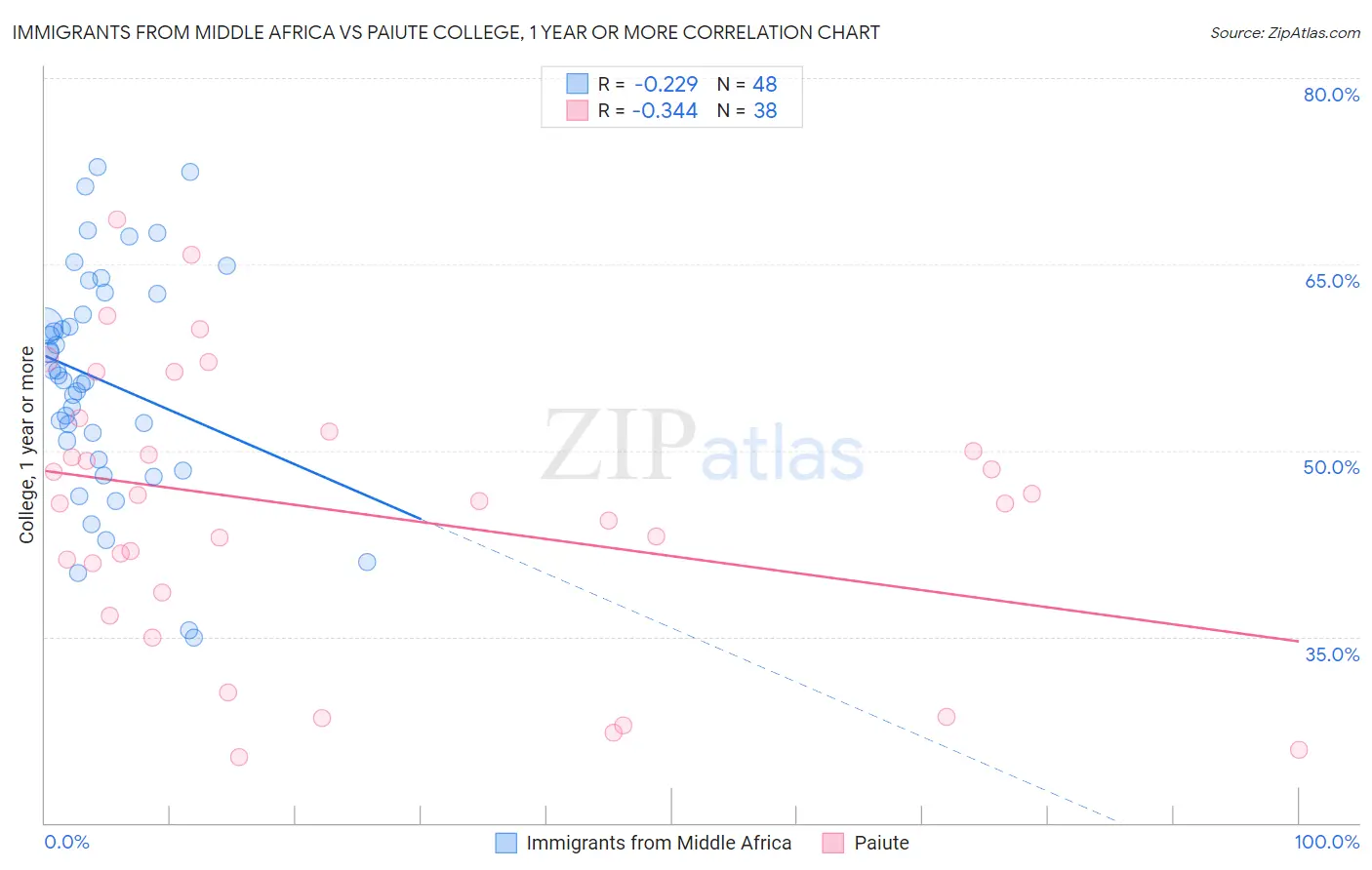 Immigrants from Middle Africa vs Paiute College, 1 year or more