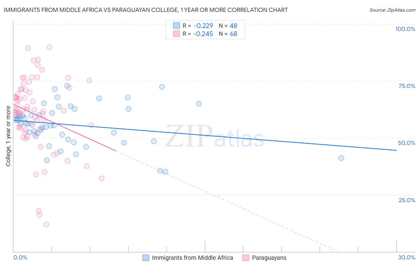 Immigrants from Middle Africa vs Paraguayan College, 1 year or more