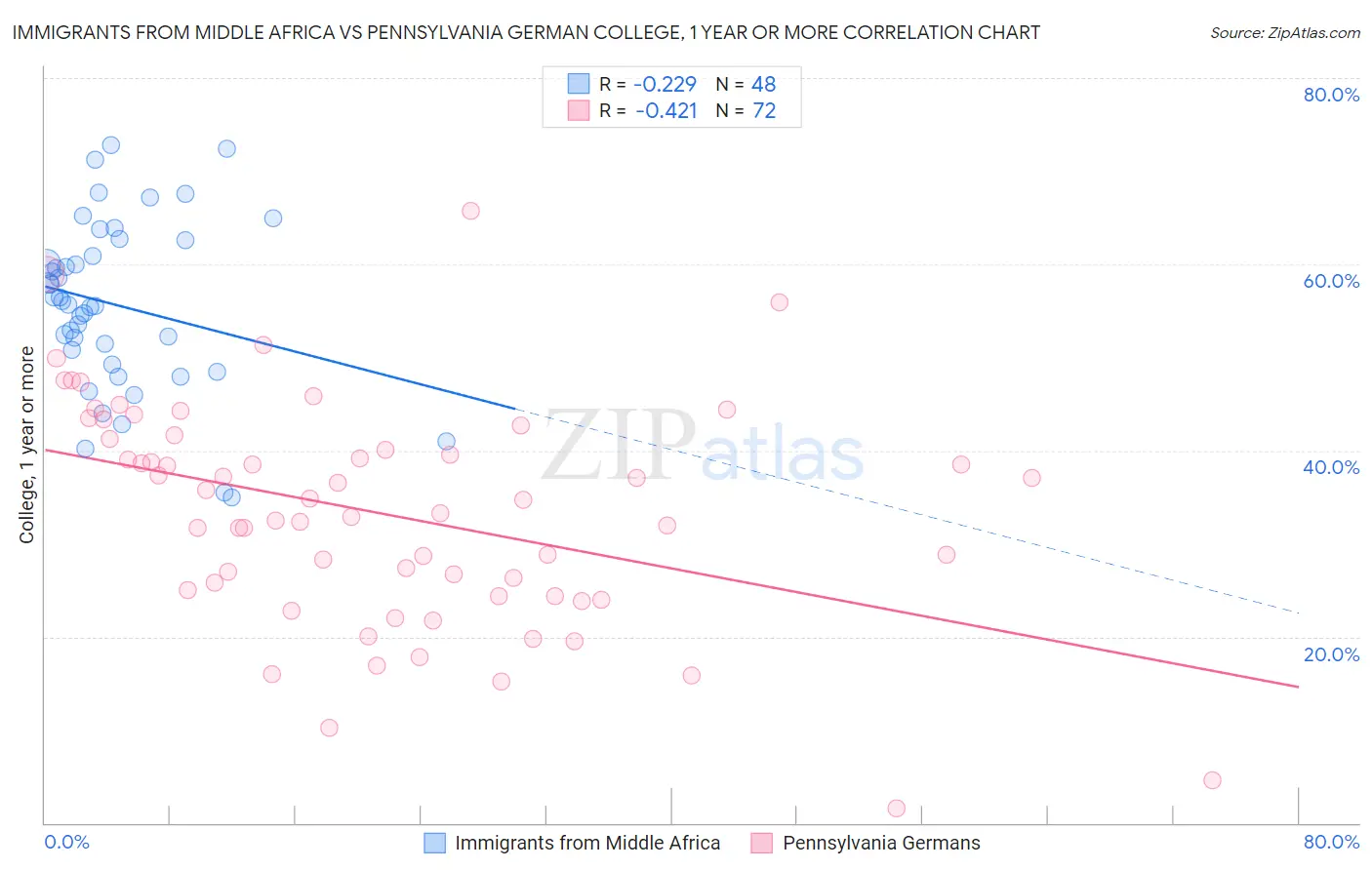 Immigrants from Middle Africa vs Pennsylvania German College, 1 year or more