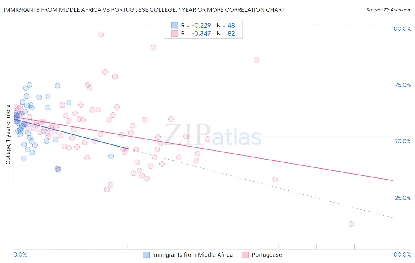 Immigrants from Middle Africa vs Portuguese College, 1 year or more