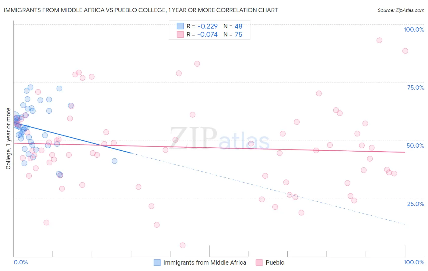 Immigrants from Middle Africa vs Pueblo College, 1 year or more