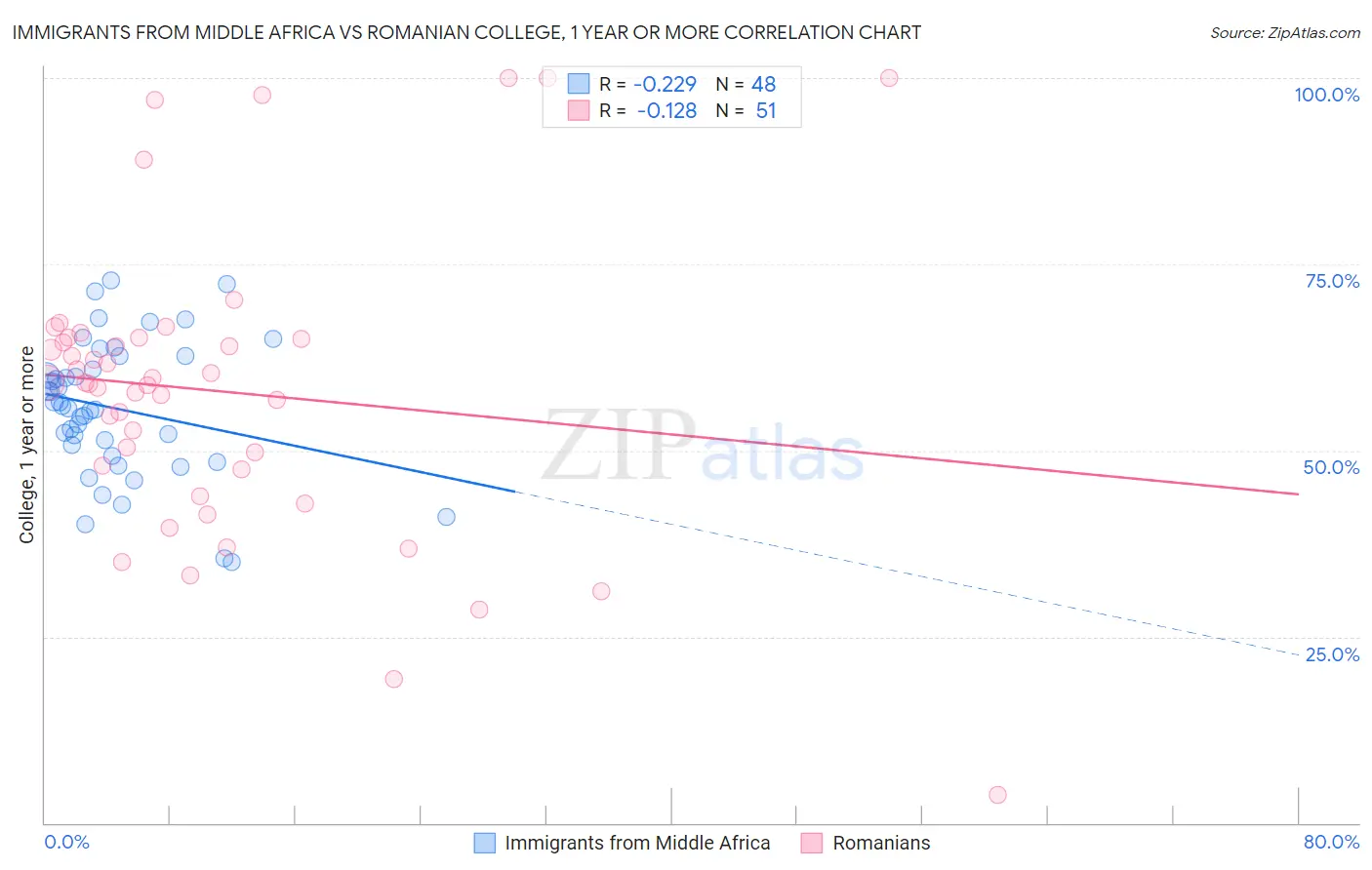 Immigrants from Middle Africa vs Romanian College, 1 year or more