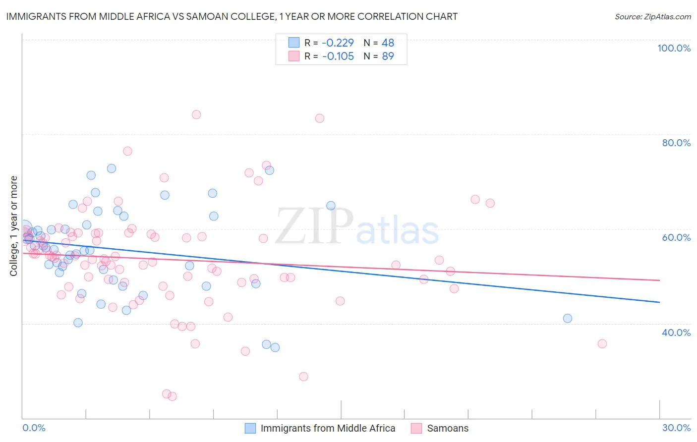 Immigrants from Middle Africa vs Samoan College, 1 year or more