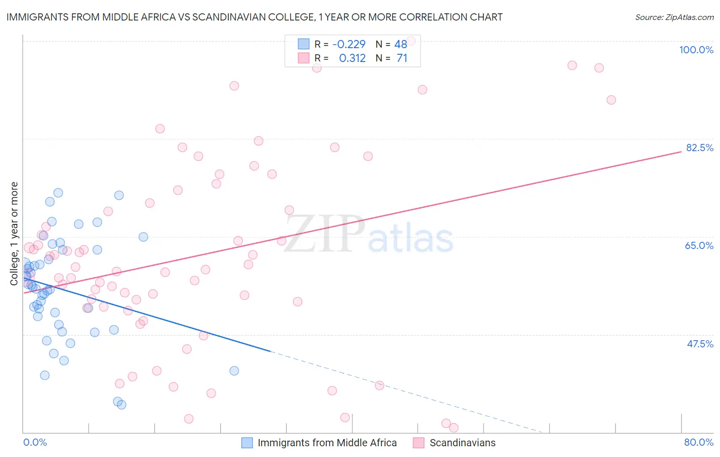 Immigrants from Middle Africa vs Scandinavian College, 1 year or more