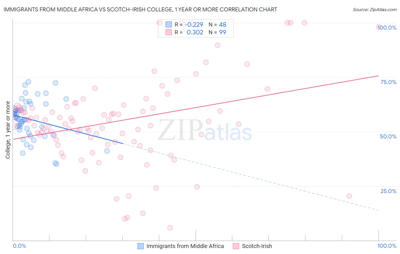 Immigrants from Middle Africa vs Scotch-Irish College, 1 year or more