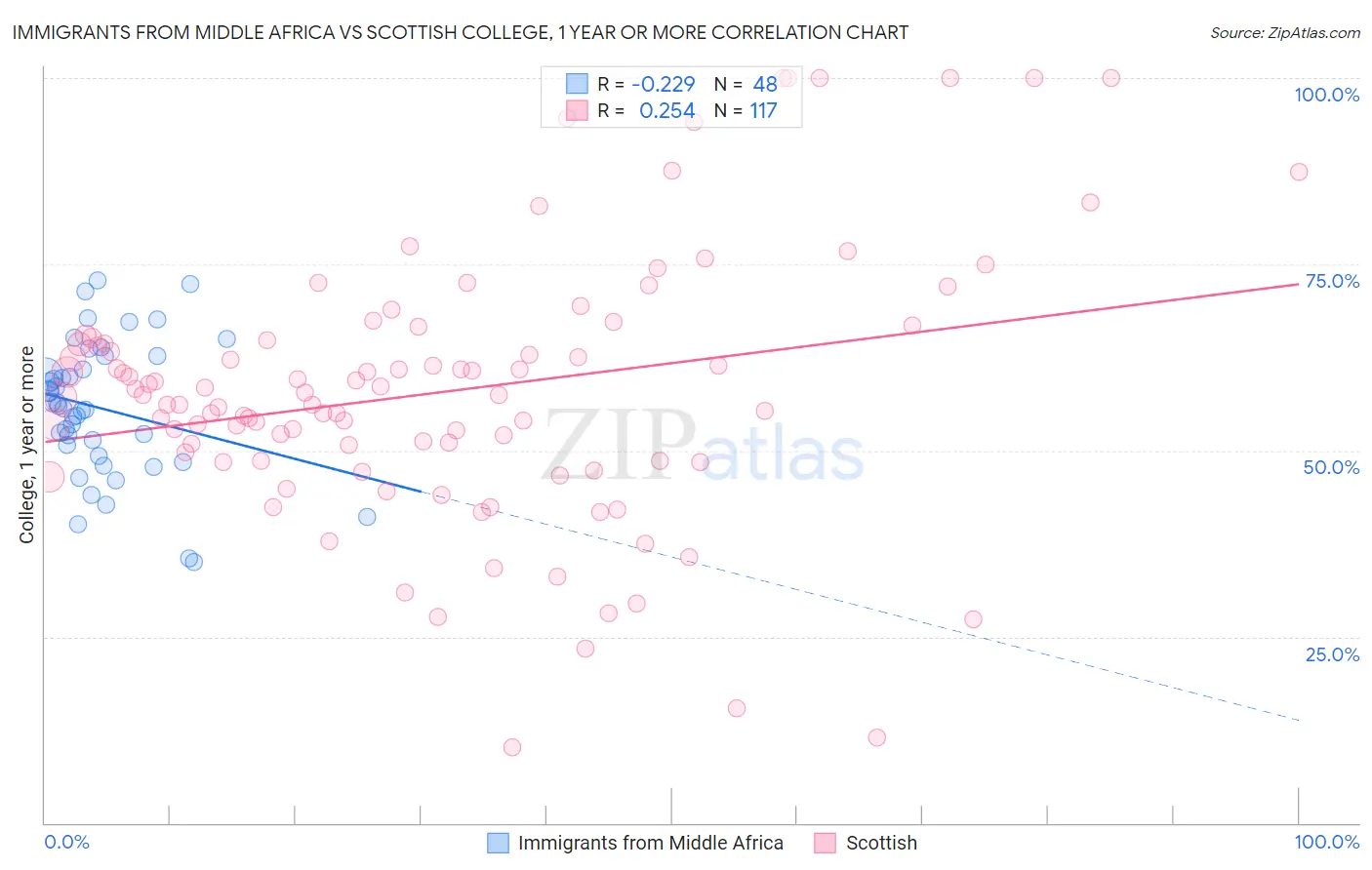 Immigrants from Middle Africa vs Scottish College, 1 year or more