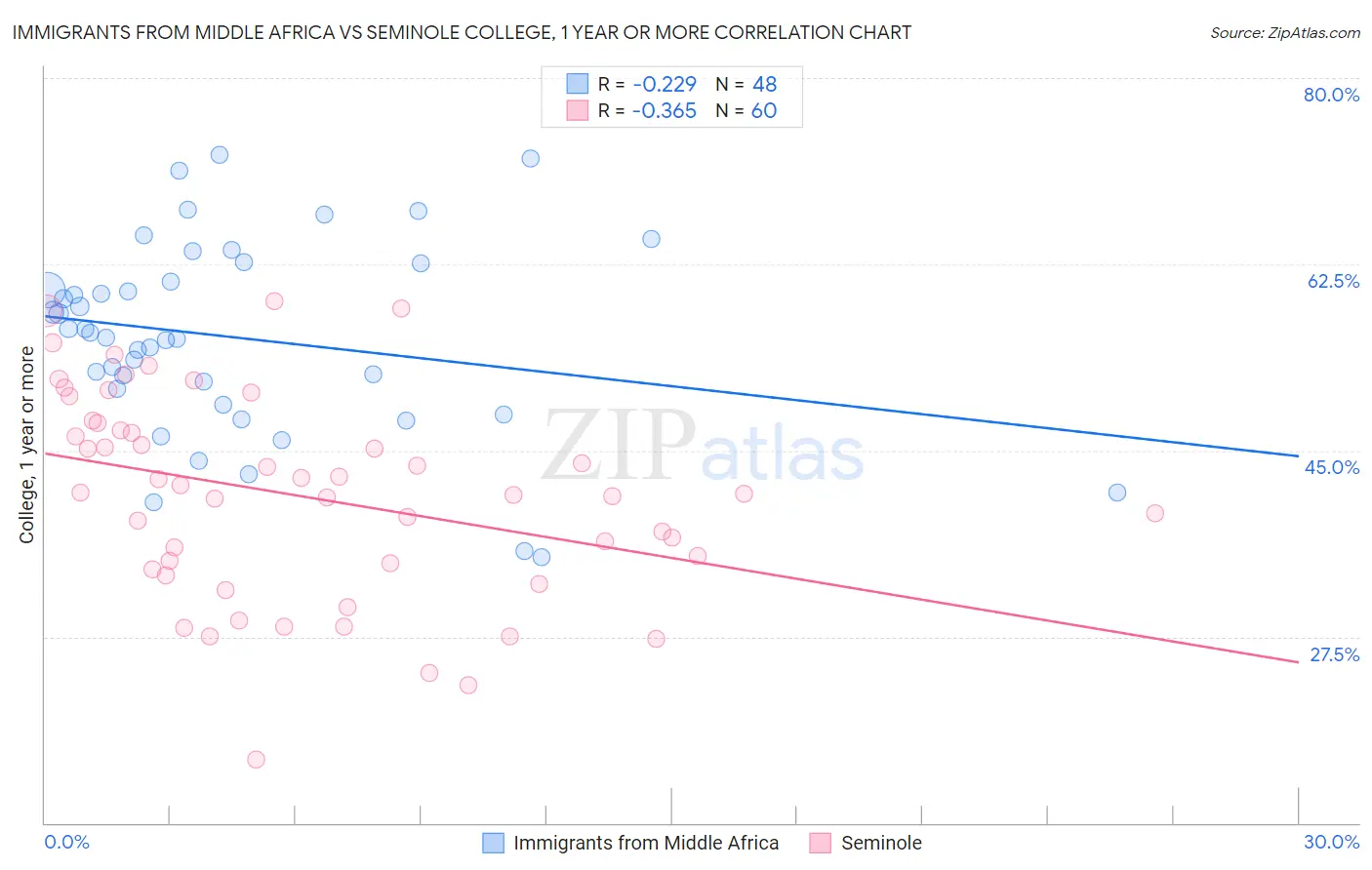 Immigrants from Middle Africa vs Seminole College, 1 year or more